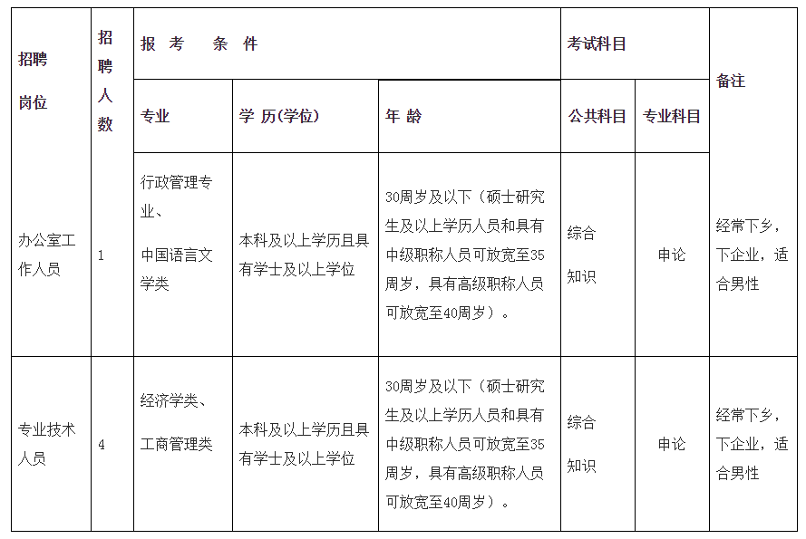 阜阳这些单位公开招聘22人！快转给需要的朋友
