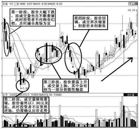 股票出现“底部放巨量下跌”意味着什么？终于有一文讲透彻了，从此买在真形态