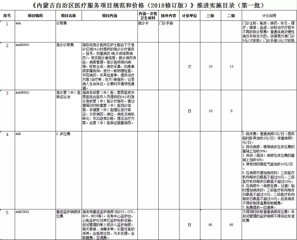 包头人注意！我市这份价格目录更新，事关你的钱袋子...