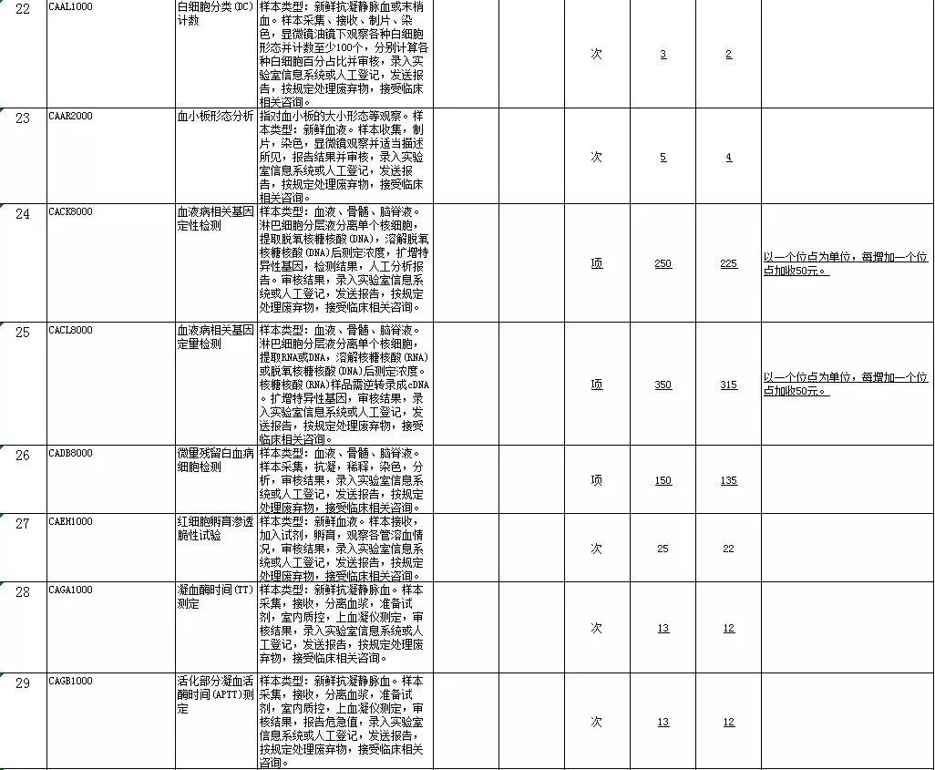 包头人注意！我市这份价格目录更新，事关你的钱袋子...