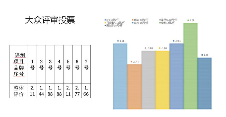 星巴克、COSTA、瑞幸等7种品牌咖啡今天正面PK，谁也没想到，得分最高的是它