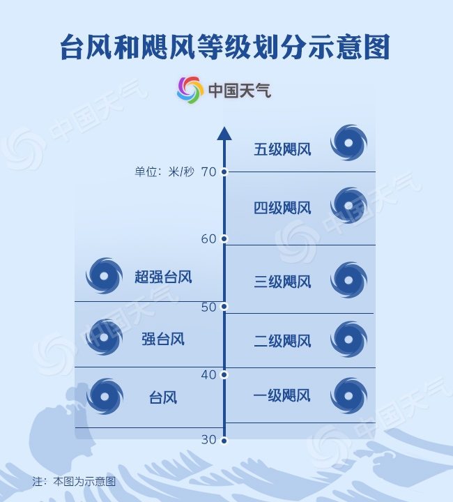 台风和飓风的区别(远房亲戚还是亲兄弟？扒一扒台风和飓风究竟啥关系)