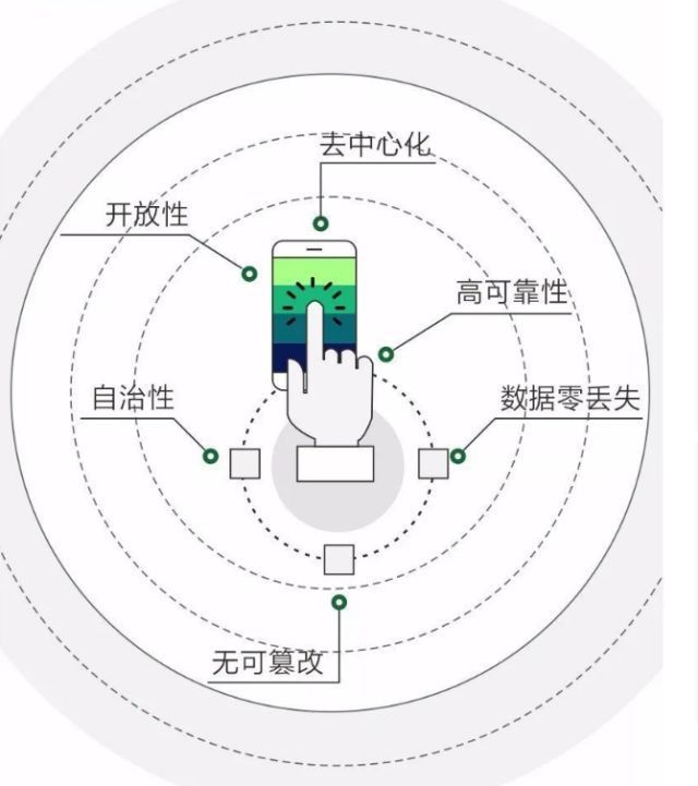 科技君小讲堂 | 带你认识一个新名词“区块链”