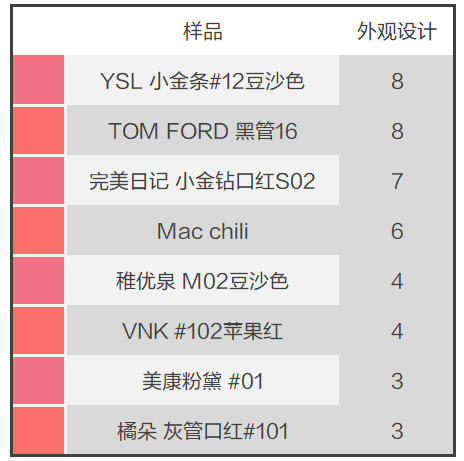 不想吃毒口红就转给男友吧，这8款口红安全又好用