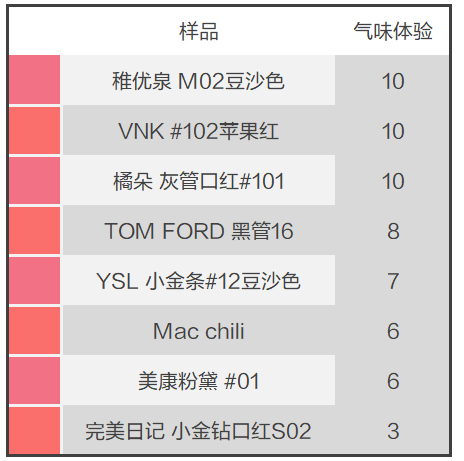 不想吃毒口紅就轉給男友吧，這8款口紅安全又好用