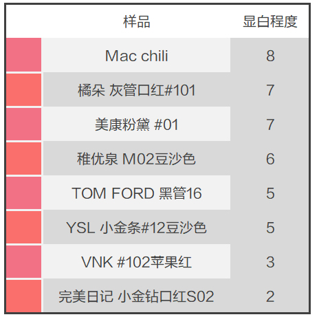 不想吃毒口红就转给男友吧，这8款口红安全又好用