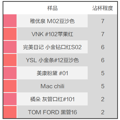 不想吃毒口紅就轉給男友吧，這8款口紅安全又好用