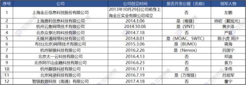 12家早期区块链“明星”企业 6家已经向“公链”投诚