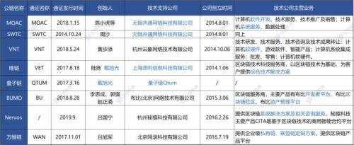 12家早期区块链“明星”企业 6家已经向“公链”投诚