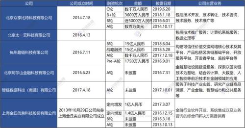 12家早期区块链“明星”企业 6家已经向“公链”投诚