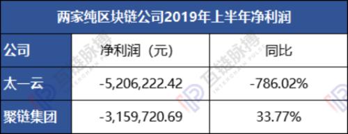 12家早期区块链“明星”企业 6家已经向“公链”投诚