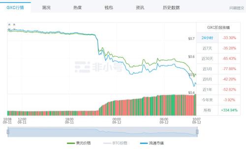 公信宝被曝遭查封24小时暴跌33% 币圈首富李笑来系股东