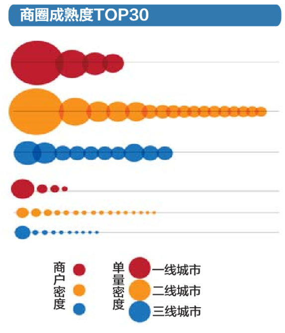 三四线城市商圈幸“服”指数高于一二线，大庆排名超杭州挤进三甲