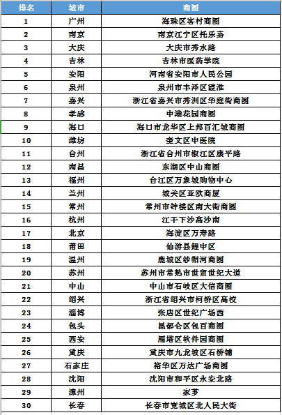 三四线城市商圈幸“服”指数高于一二线，大庆排名超杭州挤进三甲