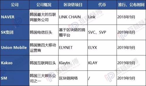 韩国区块链步入快车道：SM、Kakao、三星、LG等巨头ALL IN