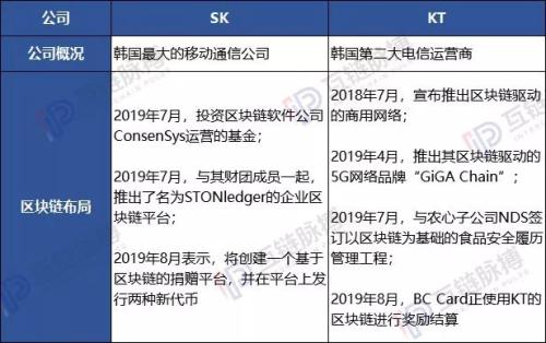 韩国区块链步入快车道：SM、Kakao、三星、LG等巨头ALL IN