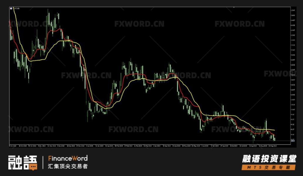 MT5新增技术指标全解析：自适应移动平均线AMA