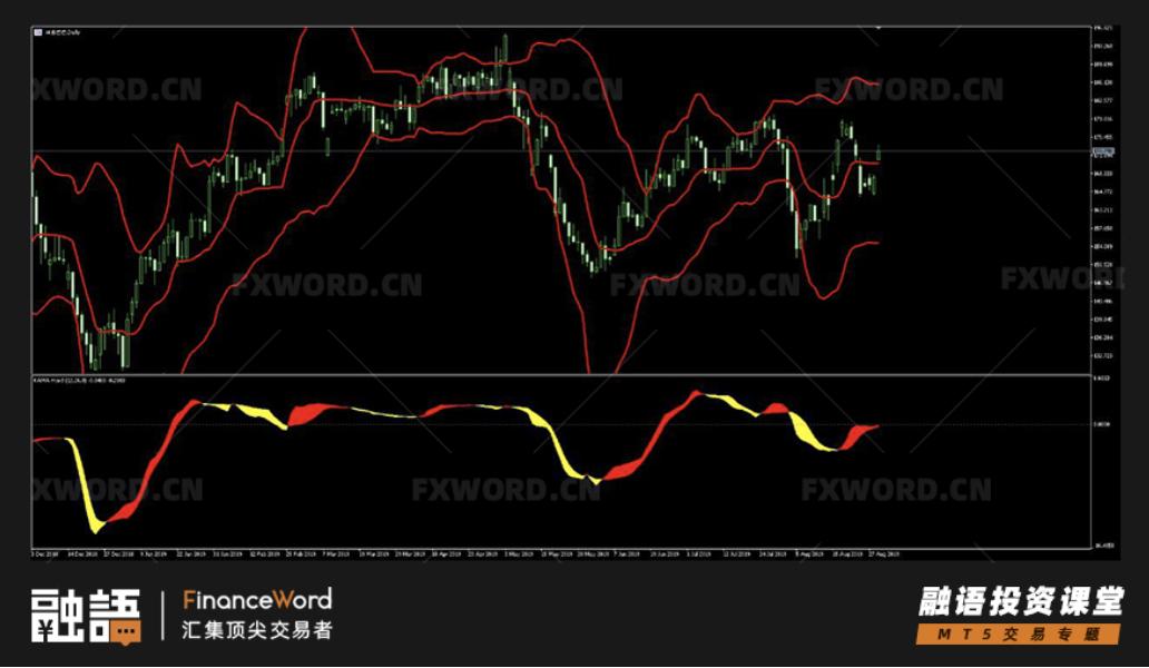 MT5新增技术指标全解析：自适应移动平均线AMA