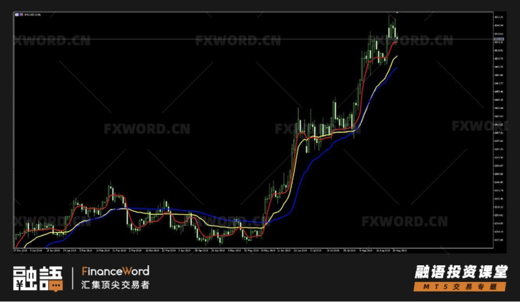 MT5新增技术指标全解析：自适应移动平均线AMA