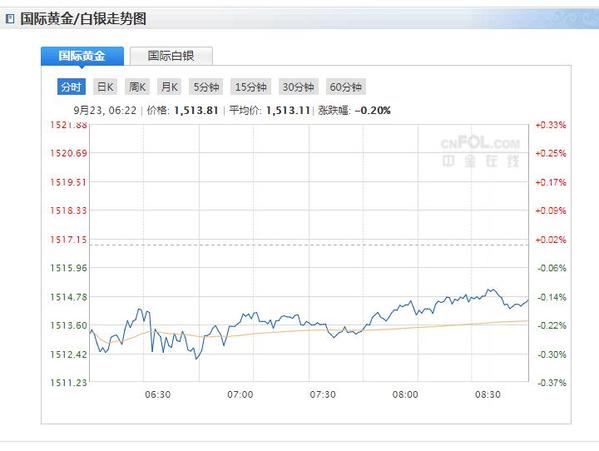 美数据不佳黄金持续收涨 黄金或在年底前升至1600美元