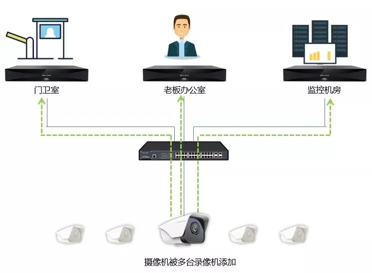 一台摄像机如何添加多台录像机？可以添加多少台？有哪些注意事项？