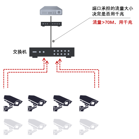 一台摄像机如何添加多台录像机？可以添加多少台？有哪些注意事项？