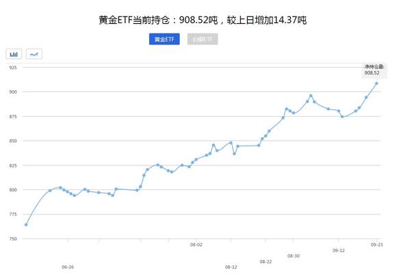 美数据不佳黄金持续收涨 黄金或在年底前升至1600美元