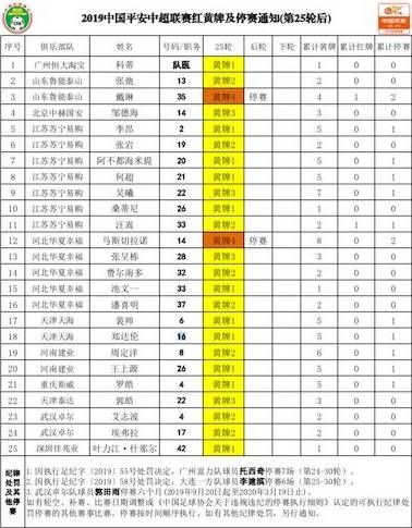 中超红黄牌停赛在哪里能看(中超26轮红黄牌及停赛情况：戴琳小马哥累积黄牌停赛)