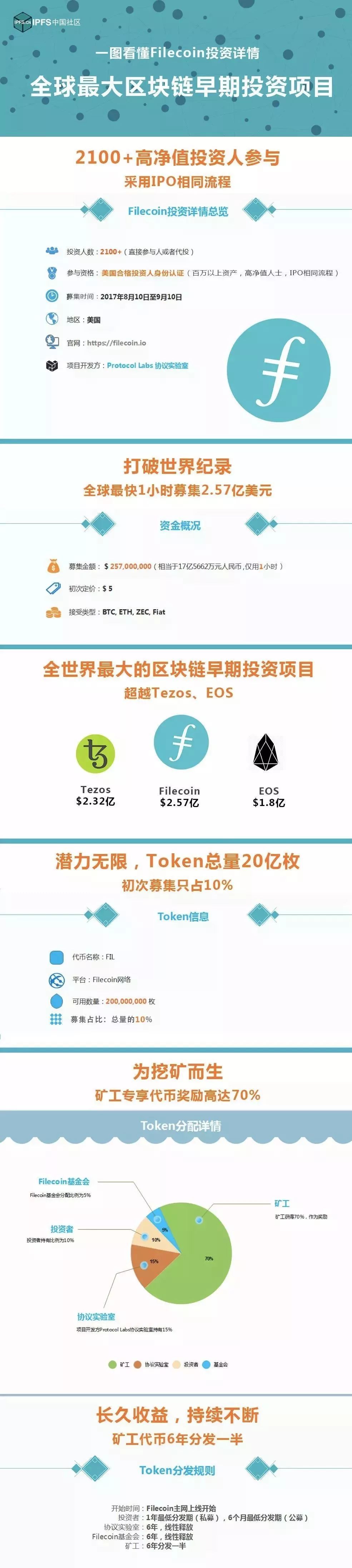 IPFS风吹了好久，掘金Filecoin是否能获得第一波红利？