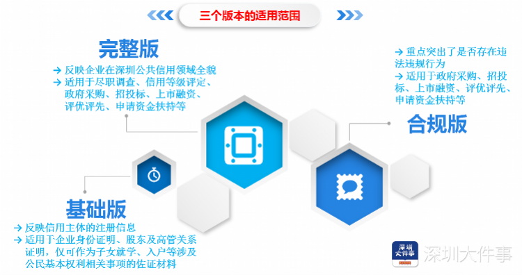 10月1日起，深圳市民可上网查新版企业公共信用报告