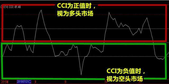 cci是什么意思(中国股市中最不会说谎的指标：CCI，建议先收藏，每次看盘前读一遍)