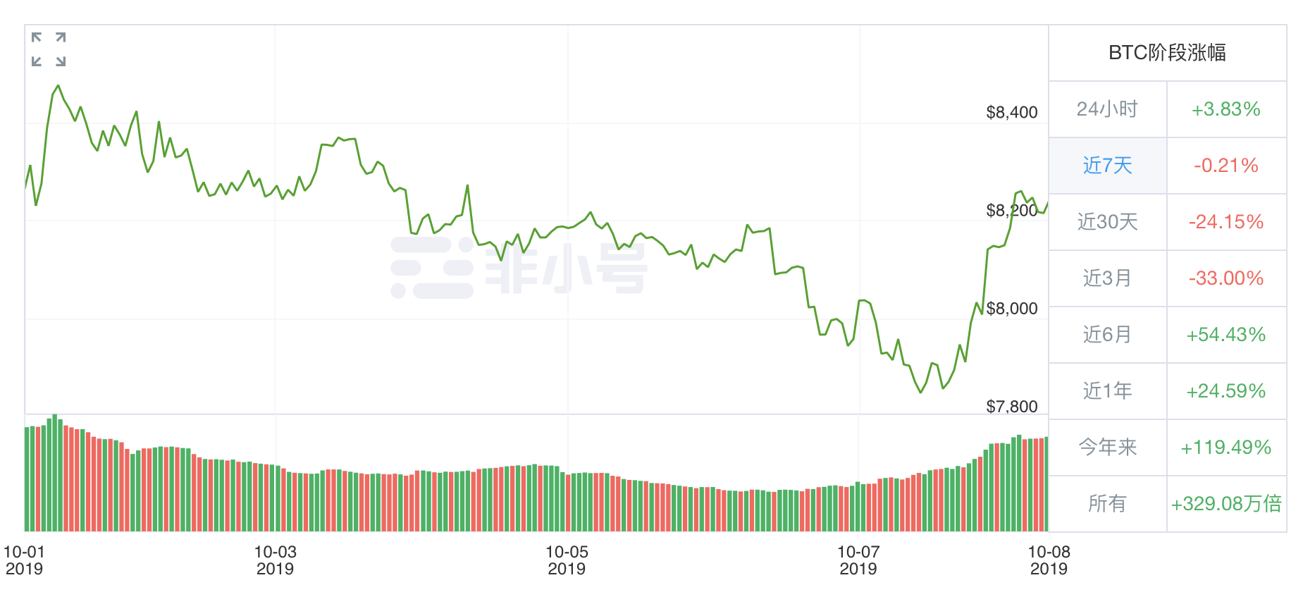 BTC周报 | 国庆7天币价涨跌幅近乎0；鱼池算力大涨16%问鼎“第一矿池”（9.30-10.7）  ?