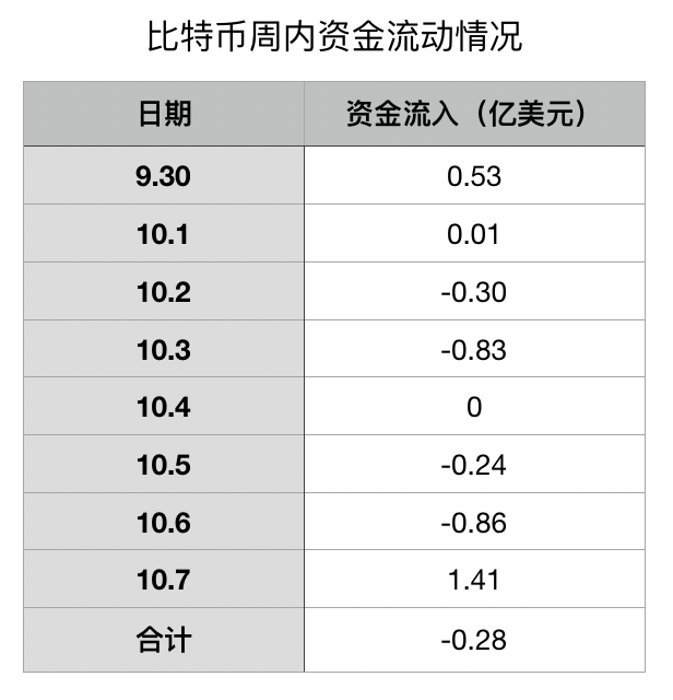 BTC周报 | 国庆7天币价涨跌幅近乎0；鱼池算力大涨16%问鼎“第一矿池”（9.30-10.7）  ?