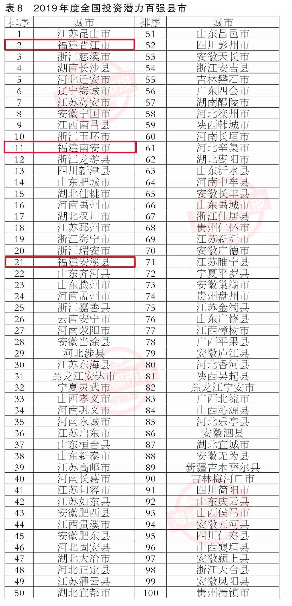 刚刚公布！全国百强！恭喜晋江、石狮、南安、安溪、惠安……