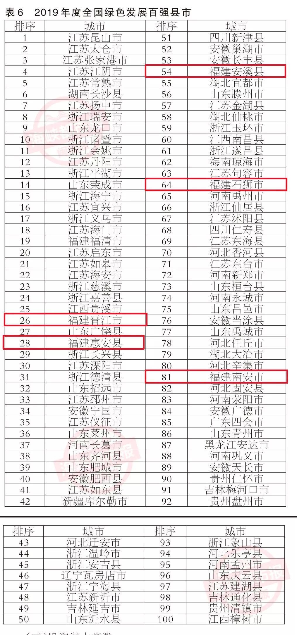 刚刚公布！全国百强！恭喜晋江、石狮、南安、安溪、惠安……
