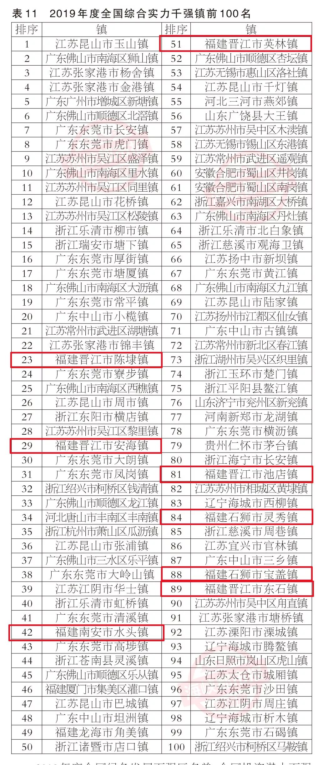 刚刚公布！全国百强！恭喜晋江、石狮、南安、安溪、惠安……