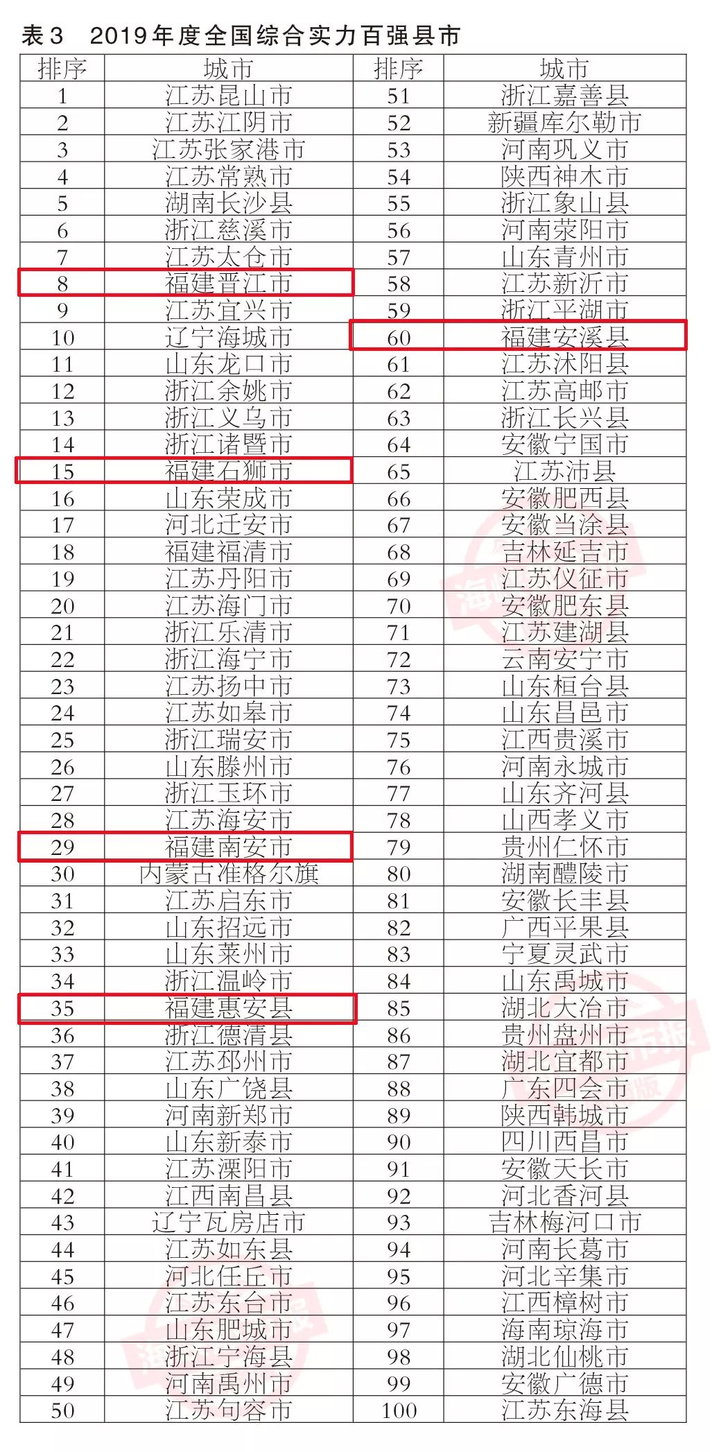 刚刚公布！全国百强！恭喜晋江、石狮、南安、安溪、惠安……