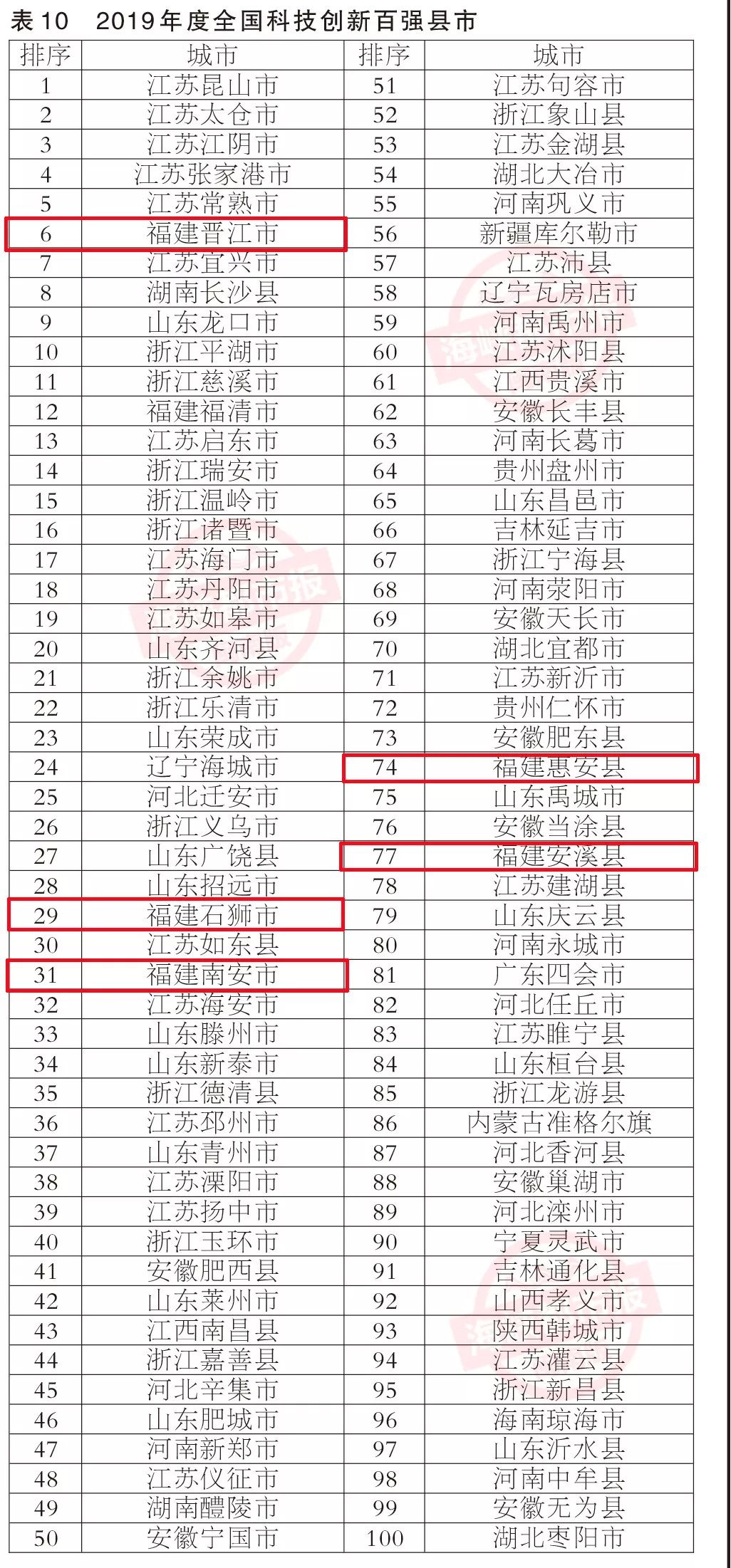刚刚公布！全国百强！恭喜晋江、石狮、南安、安溪、惠安……