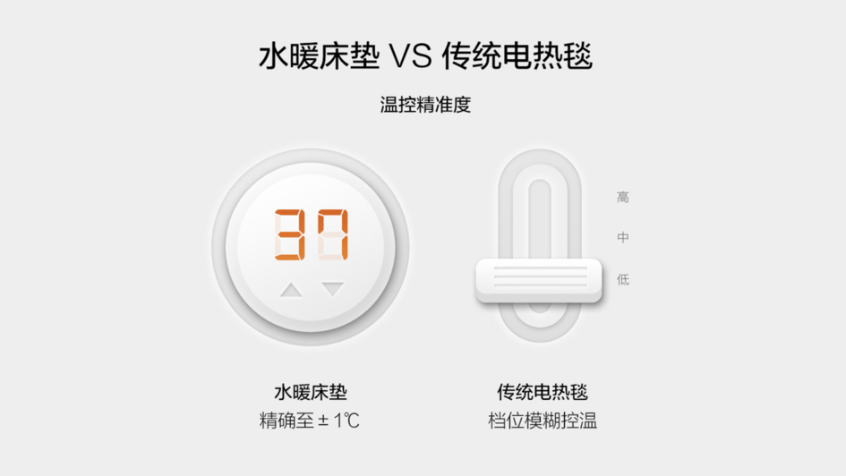 冬季用它最暖和 智能恒温水暖床垫上线小米有品