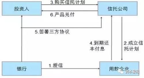 信托和银行有多大区别？信托安全吗？有哪些特点？