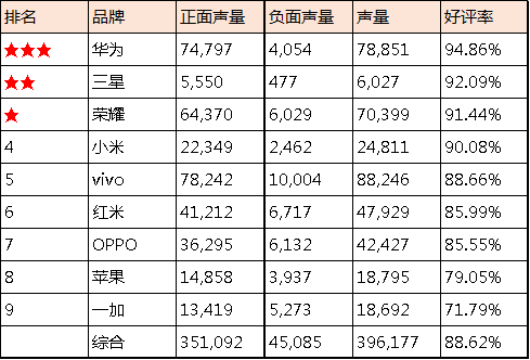 九大手机品牌口碑榜：苹果近九成评论吐槽发热，三星电池口碑垫底