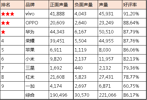 九大手机品牌口碑榜：苹果近九成评论吐槽发热，三星电池口碑垫底