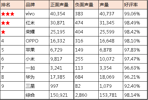 九大手机品牌口碑榜：苹果近九成评论吐槽发热，三星电池口碑垫底