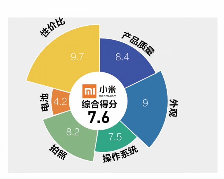 九大手机品牌口碑榜：苹果近九成评论吐槽发热，三星电池口碑垫底
