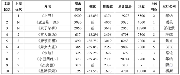 双子杀手北美严重遇冷 可能亏损6千万“小丑”轻松蝉联周末票房冠军 全球已破5亿