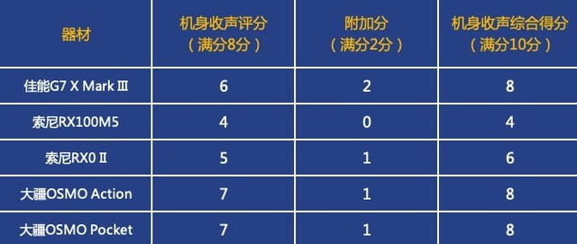 5款热门vlog相机横评 详细对比让你少走弯路