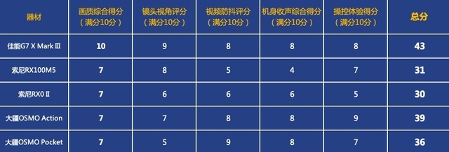 5款热门vlog相机横评 详细对比让你少走弯路