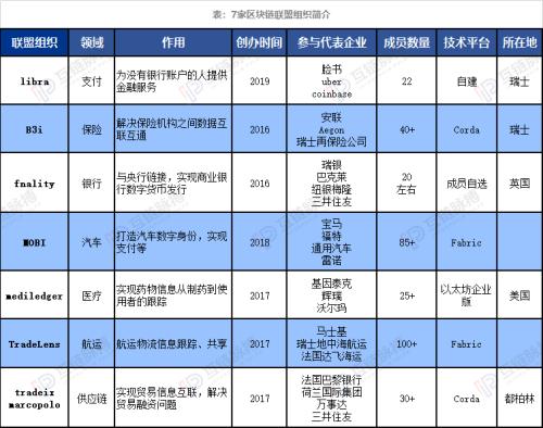 除了Libra 跨国商业巨头还组织了这6大区块链组织