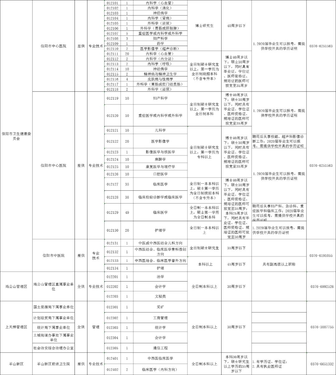 信阳市中心医院招聘（招才引智）