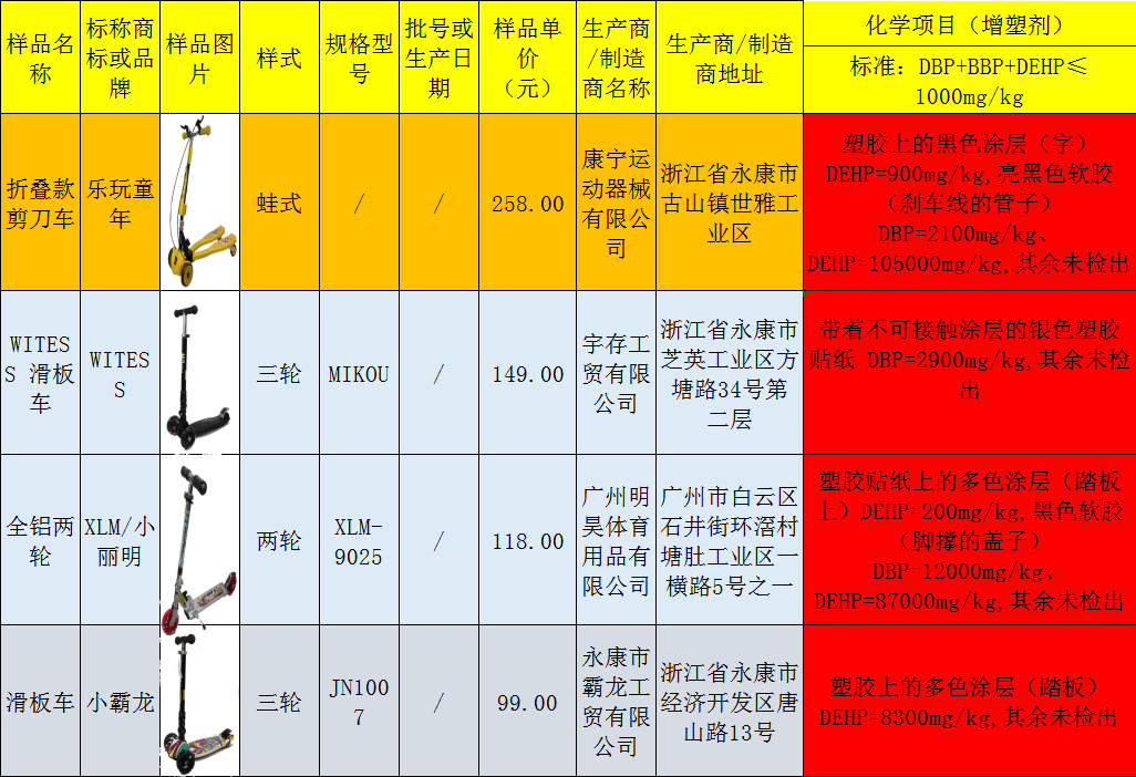 4款儿童滑板车增塑剂超标，小丽明一款产品超标19.9倍